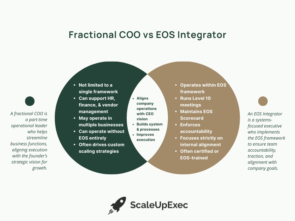 fractional coo vs eos integrator