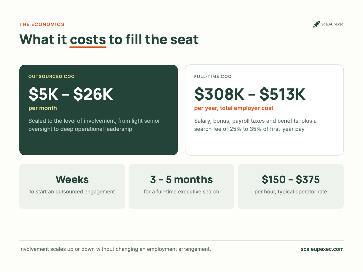 What Outsourced COO Services Cost