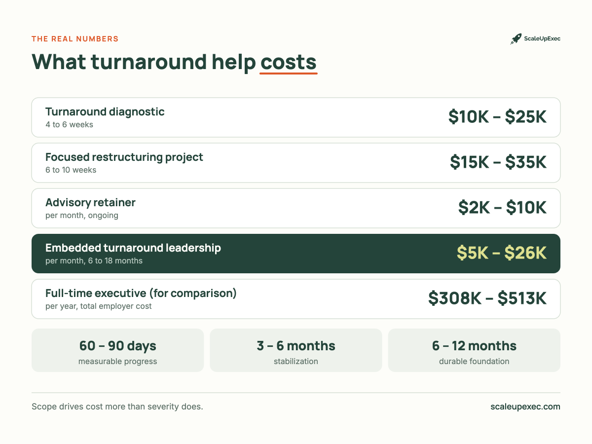 Here are the real ranges for SMB-level turnaround engagements. These are the numbers most providers make you book a call to hear.