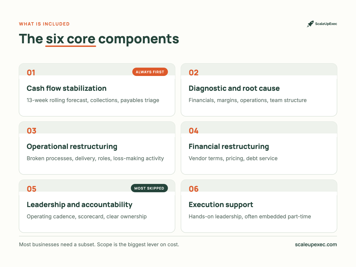 A full turnaround engagement typically covers six components. Not every business needs all six, and scoping to what you actually need is the single biggest lever on cost.